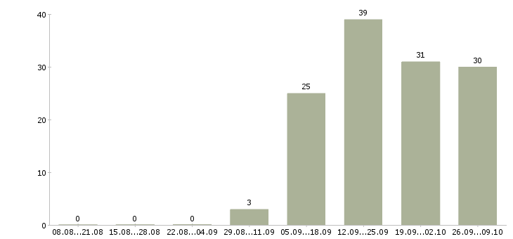 Работа менеджер по розничной сети в Уфе - Число вакансий в Уфе по специальности менеджер по розничной сети за 2 месяца