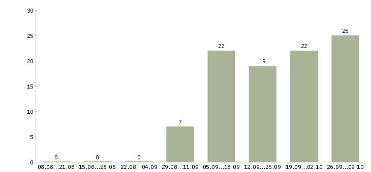 Работа директор по контролю качества в Хабаровске - Число вакансий в Хабаровске по специальности директор по контролю качества за 2 месяца