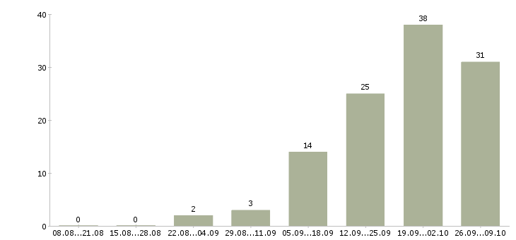 Работа менеджер в строительную компанию в Хабаровске - Число вакансий в Хабаровске по специальности менеджер в строительную компанию за 2 месяца