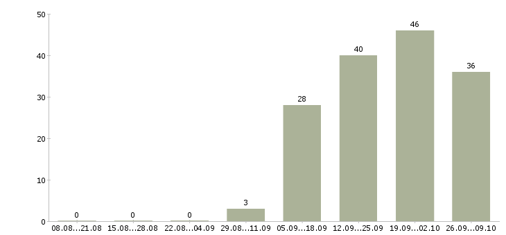 Работа сотрудник с личным автомобилем в Хабаровске - Число вакансий в Хабаровске по специальности сотрудник с личным автомобилем за 2 месяца