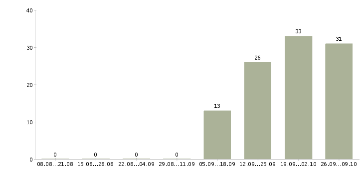 Работа рабочий разнорабочий в Химках - Число вакансий в Химках по специальности рабочий разнорабочий за 2 месяца