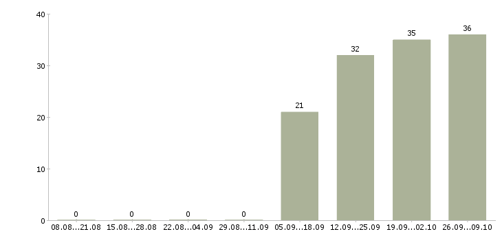 Работа рабочий разнорабочий в Чебоксарах - Число вакансий в Чебоксарах по специальности рабочий разнорабочий за 2 месяца