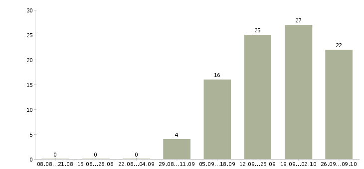 Работа диспетчеры на входящие звонки в Челябинске - Число вакансий в Челябинске по специальности диспетчеры на входящие звонки за 2 месяца