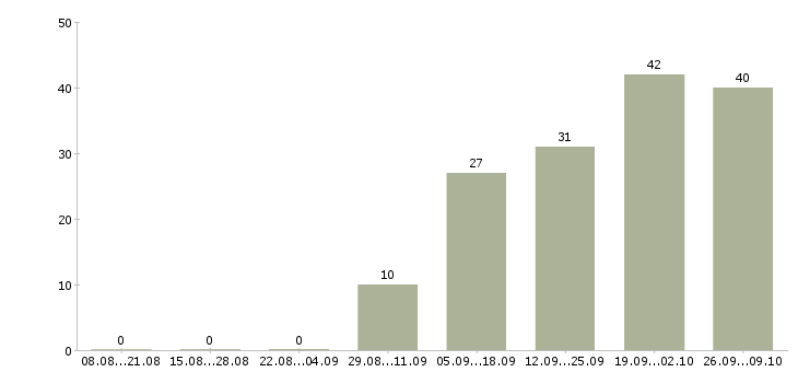 Работа инженер по организации труда в Челябинске - Число вакансий в Челябинске по специальности инженер по организации труда за 2 месяца