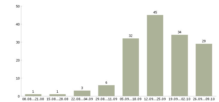 Работа менеджер интернет рекламы в Челябинске - Число вакансий в Челябинске по специальности менеджер интернет рекламы за 2 месяца