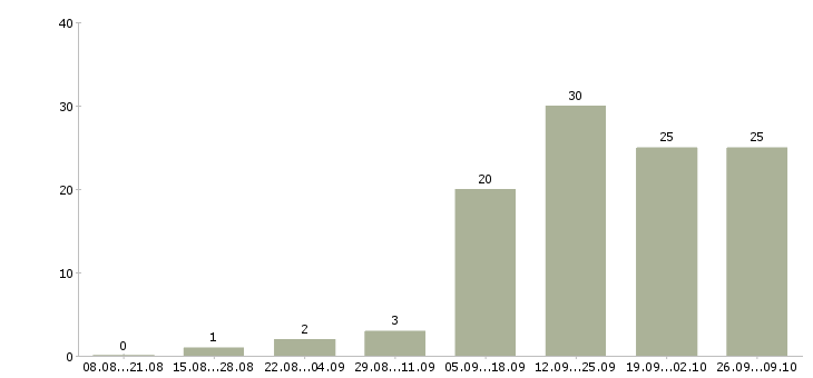 Работа специалист отдела договоров в Челябинске - Число вакансий в Челябинске по специальности специалист отдела договоров за 2 месяца