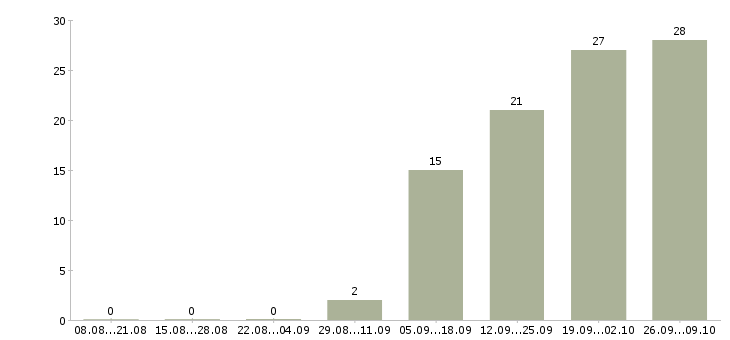 Работа менеджер по работе с договорами в Череповце - Число вакансий в Череповце по специальности менеджер по работе с договорами за 2 месяца
