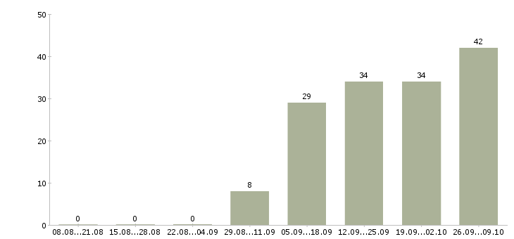 Работа предлагаю работу по интернету в Чите - Число вакансий в Чите по специальности предлагаю работу по интернету за 2 месяца