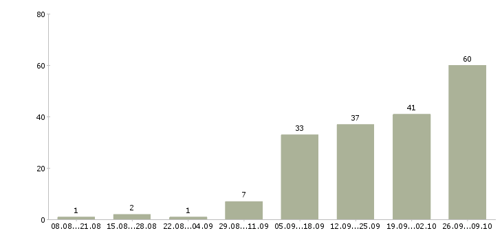Работа дома в свободном графике в Ярославле - Число вакансий в Ярославле по специальности дома в свободном графике за 2 месяца
