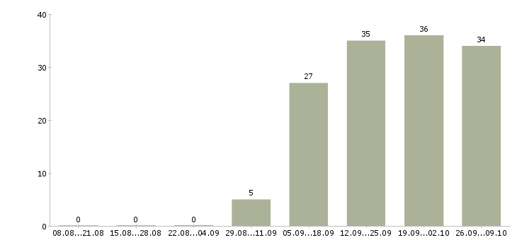 Работа менеджер сети магазинов в Ярославле - Число вакансий в Ярославле по специальности менеджер сети магазинов за 2 месяца