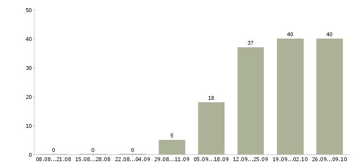 Работа требуется продавец консультант в Ярославле - Число вакансий в Ярославле по специальности требуется продавец консультант за 2 месяца