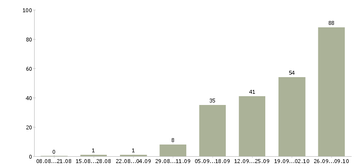 Работа удаленная в сети в Ярославле - Число вакансий в Ярославле по специальности удаленная в сети за 2 месяца