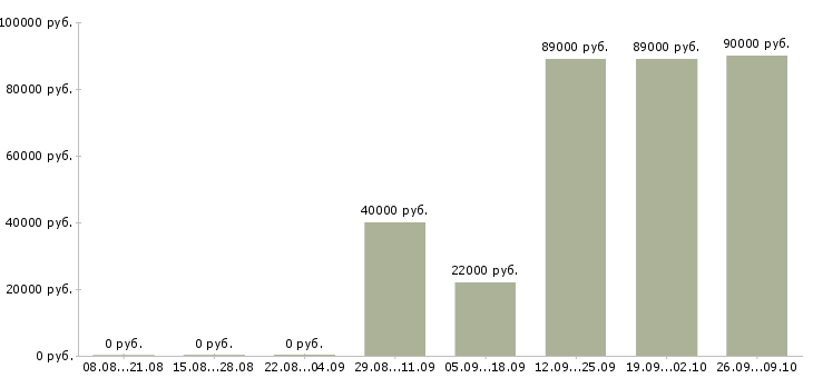Вакансии агент по продаже вторичной недвижимости в Сочи - Медиана зарплат агент по продаже вторичной недвижимости в Сочи за 2 месяца