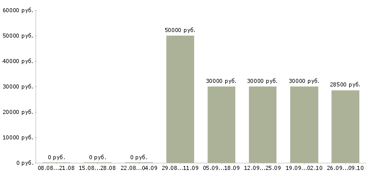 Вакансии администратор офисного центра в Москве - Медиана зарплат администратор офисного центра в Москве за 2 месяца