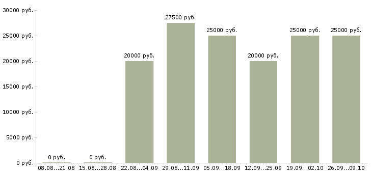 Вакансии в перспективе на дому в Брянске - Медиана зарплат в перспективе на дому в Брянске за 2 месяца