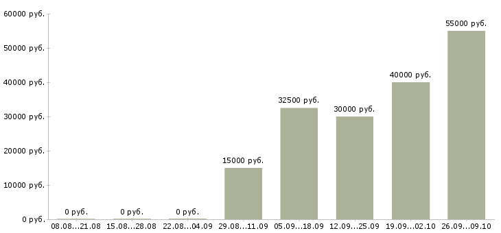 Вакансии ведущий менеджер по развитию в Казани - Медиана зарплат ведущий менеджер по развитию в Казани за 2 месяца