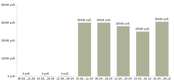 Вакансии водитель погрузчика смены Башкортостан - Медиана зарплат водитель погрузчика смены Башкортостан за 2 месяца