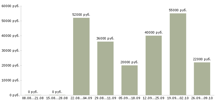 Вакансии грузчик на склад товаров в Самаре - Медиана зарплат грузчик на склад товаров в Самаре за 2 месяца