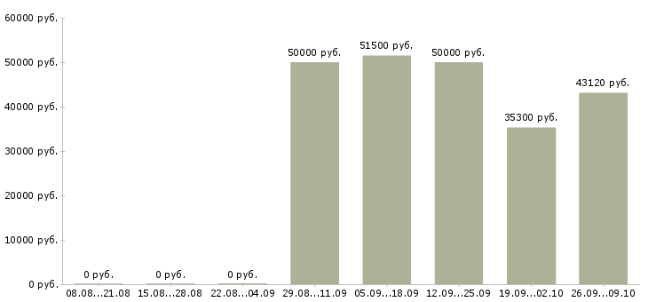 Вакансии грузчики вахта с проживанием в Тамбове - Медиана зарплат грузчики вахта с проживанием в Тамбове за 2 месяца