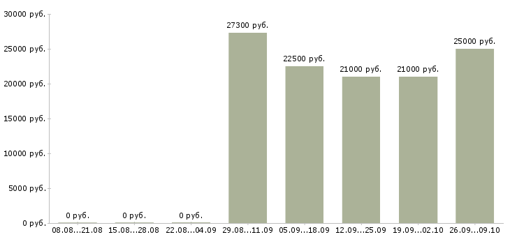 Вакансии кассир в новые магазины в Екатеринбурге - Медиана зарплат кассир в новые магазины в Екатеринбурге за 2 месяца