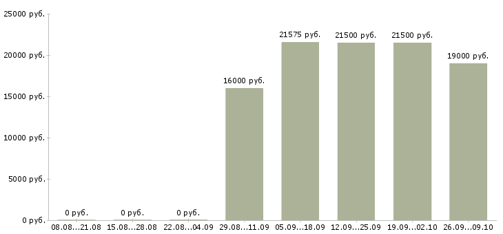 Вакансии кассир в торговый зал магазина в Краснодаре - Медиана зарплат кассир в торговый зал магазина в Краснодаре за 2 месяца