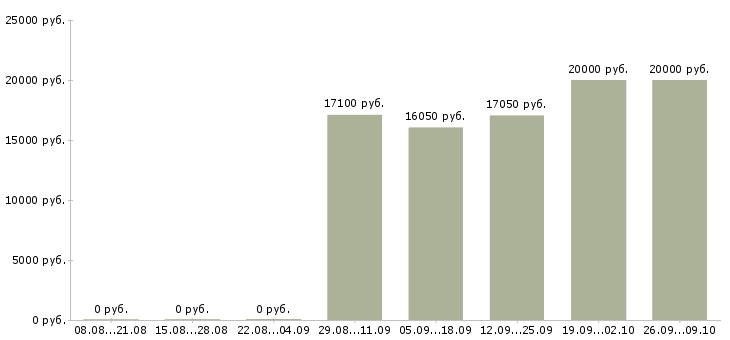 Вакансии кассиром с обучением в Рязани - Медиана зарплат кассиром с обучением в Рязани за 2 месяца