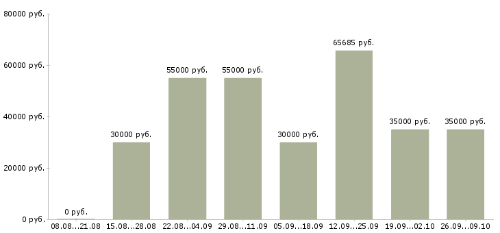 Вакансии комплектовщик заказов интернет магазин в Москве - Медиана зарплат комплектовщик заказов интернет магазин в Москве за 2 месяца