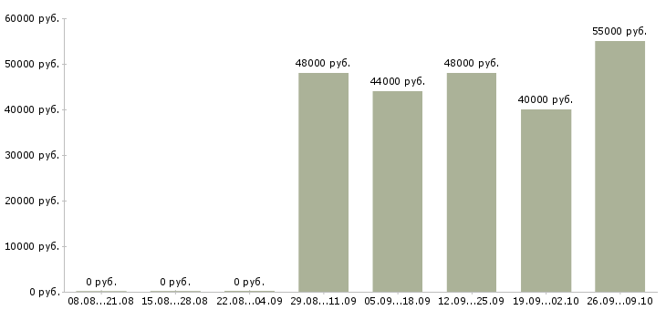 Вакансии комплектовщик на вахту с проживанием в Екатеринбурге - Медиана зарплат комплектовщик на вахту с проживанием в Екатеринбурге за 2 месяца