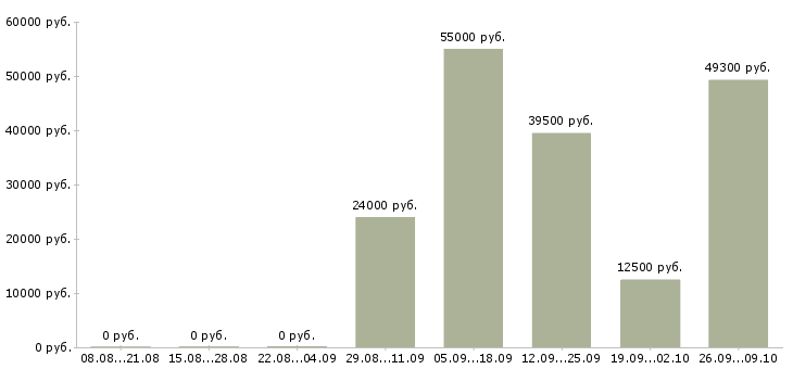 Вакансии комплектовщик на склад вахта в Уфе - Медиана зарплат комплектовщик на склад вахта в Уфе за 2 месяца
