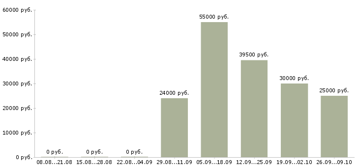 Вакансии комплектовщик на склад на вахту в Уфе - Медиана зарплат комплектовщик на склад на вахту в Уфе за 2 месяца