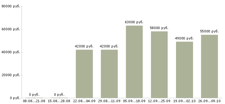 Вакансии комплектовщик с проживанием в Архангельске - Медиана зарплат комплектовщик с проживанием в Архангельске за 2 месяца