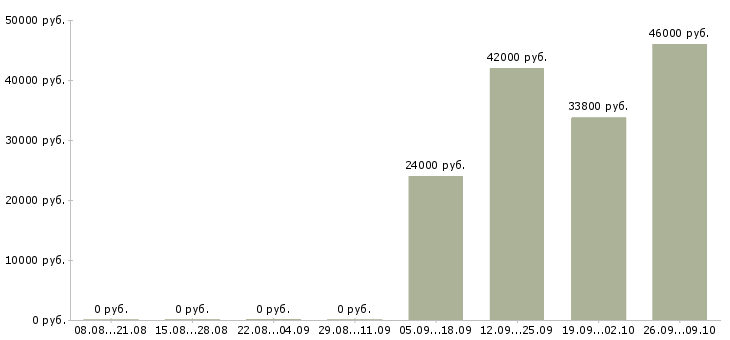 Вакансии комплектовщики 2 2 день в Кирове - Медиана зарплат комплектовщики 2 2 день в Кирове за 2 месяца