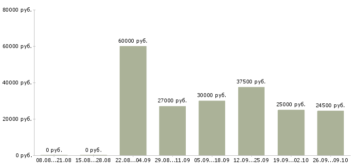 Вакансии менеджер активных продаж услуги в Ижевске - Медиана зарплат менеджер активных продаж услуги в Ижевске за 2 месяца