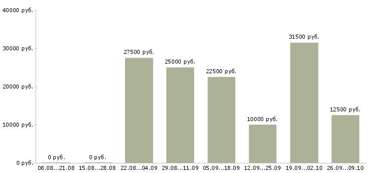 Вакансии менеджер в сети интернет в Калуге - Медиана зарплат менеджер в сети интернет в Калуге за 2 месяца