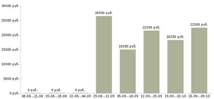 Вакансии менеджер корпоративного отдела продаж в Барнауле - Медиана зарплат менеджер корпоративного отдела продаж в Барнауле за 2 месяца