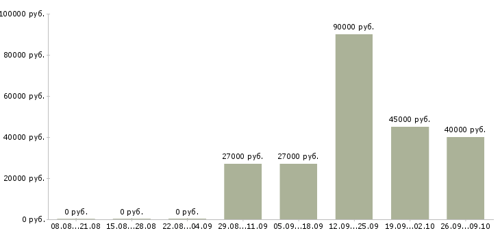 Вакансии менеджер отдела реализации в Екатеринбурге - Медиана зарплат менеджер отдела реализации в Екатеринбурге за 2 месяца