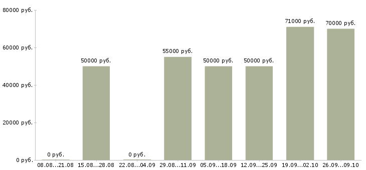 Вакансии менеджер отдела регионального развития Санкт-петербург - Медиана зарплат менеджер отдела регионального развития Санкт-петербург за 2 месяца
