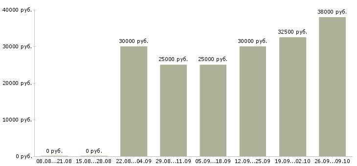 Вакансии менеджер по ведению презентаций в Туле - Медиана зарплат менеджер по ведению презентаций в Туле за 2 месяца