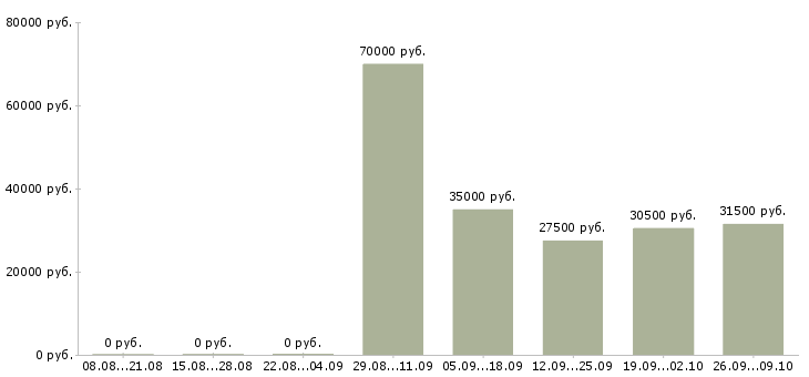 Вакансии менеджер по контактам с клиентами в Красноярске - Медиана зарплат менеджер по контактам с клиентами в Красноярске за 2 месяца