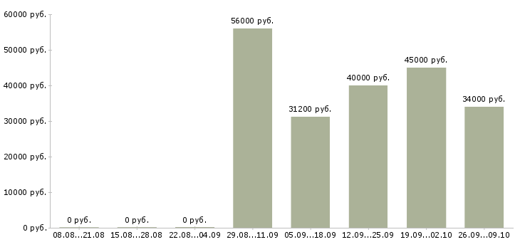Вакансии менеджер по кредитам и страхованию Санкт-петербург - Медиана зарплат менеджер по кредитам и страхованию Санкт-петербург за 2 месяца