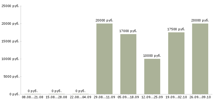 Вакансии менеджер по оформлению договоров в Костроме - Медиана зарплат менеджер по оформлению договоров в Костроме за 2 месяца