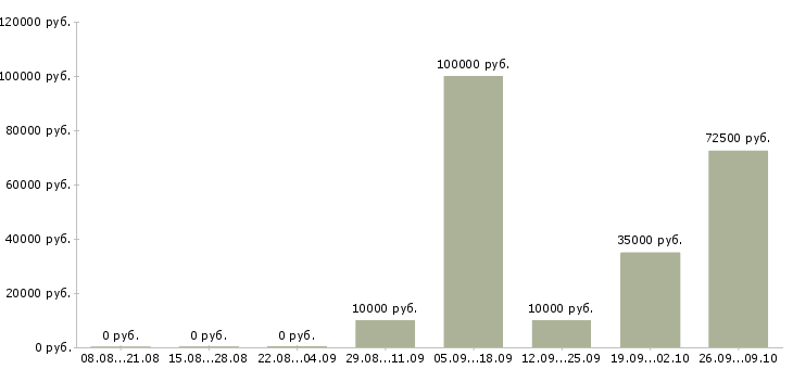 Вакансии менеджер по переговорам с клиентами в Саранске - Медиана зарплат менеджер по переговорам с клиентами в Саранске за 2 месяца