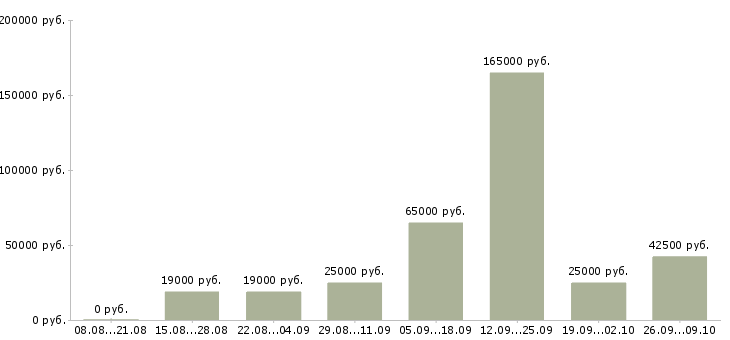 Вакансии менеджер по проведению презентаций в Ставрополе - Медиана зарплат менеджер по проведению презентаций в Ставрополе за 2 месяца