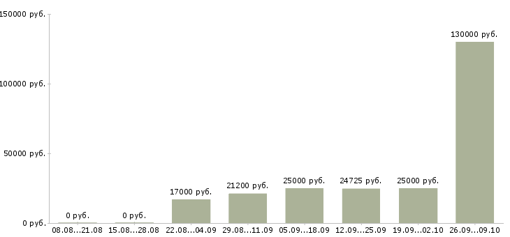 Вакансии менеджер по продажам бесплатное обучение в Пензе - Медиана зарплат менеджер по продажам бесплатное обучение в Пензе за 2 месяца