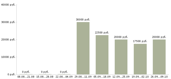 Вакансии менеджер по продажам заключению договоров в Астрахани - Медиана зарплат менеджер по продажам заключению договоров в Астрахани за 2 месяца