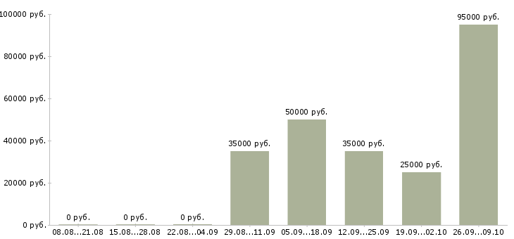 Вакансии менеджер по продажам корпоративного отдела в Красноярске - Медиана зарплат менеджер по продажам корпоративного отдела в Красноярске за 2 месяца