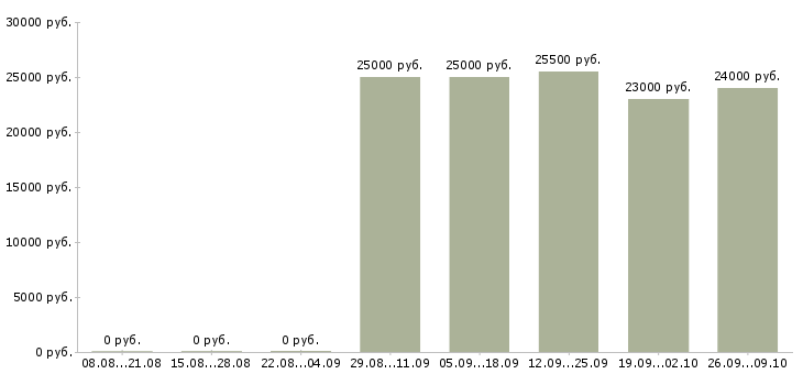 Вакансии менеджер по продажам менеджер направления в Владимире - Медиана зарплат менеджер по продажам менеджер направления в Владимире за 2 месяца