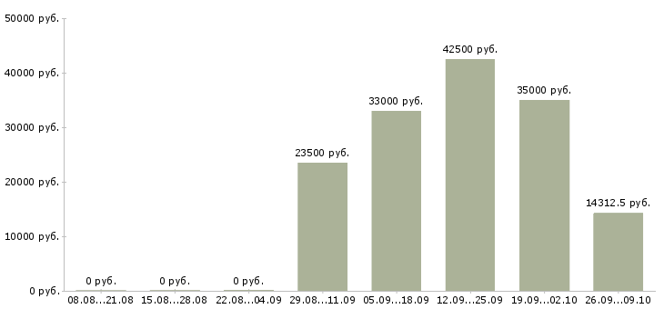 Вакансии менеджер по продажам программ обучения в Ижевске - Медиана зарплат менеджер по продажам программ обучения в Ижевске за 2 месяца