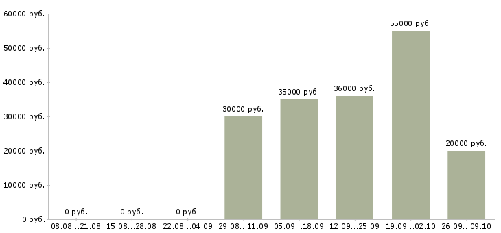 Вакансии менеджер по продаже бизнеса в Липецке - Медиана зарплат менеджер по продаже бизнеса в Липецке за 2 месяца