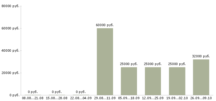 Вакансии менеджер по работе постоянными клиентами в Твери - Медиана зарплат менеджер по работе постоянными клиентами в Твери за 2 месяца